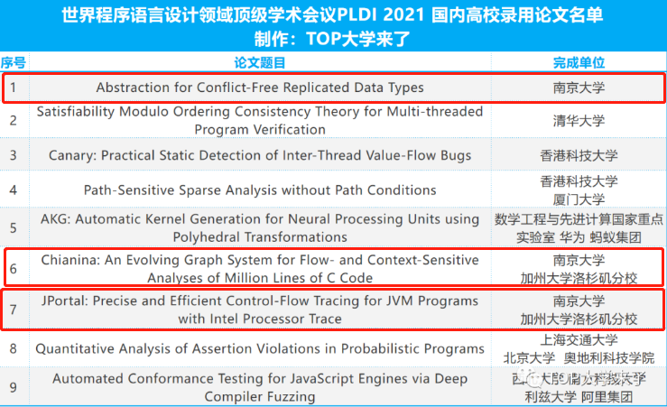 南京大学工程管理学院（霸榜）
