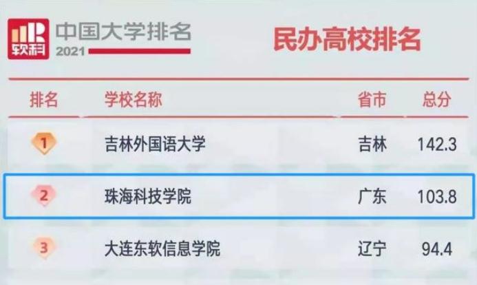 高考分数刚过本科线，3所“民办本科”值得报考，不输公办二本