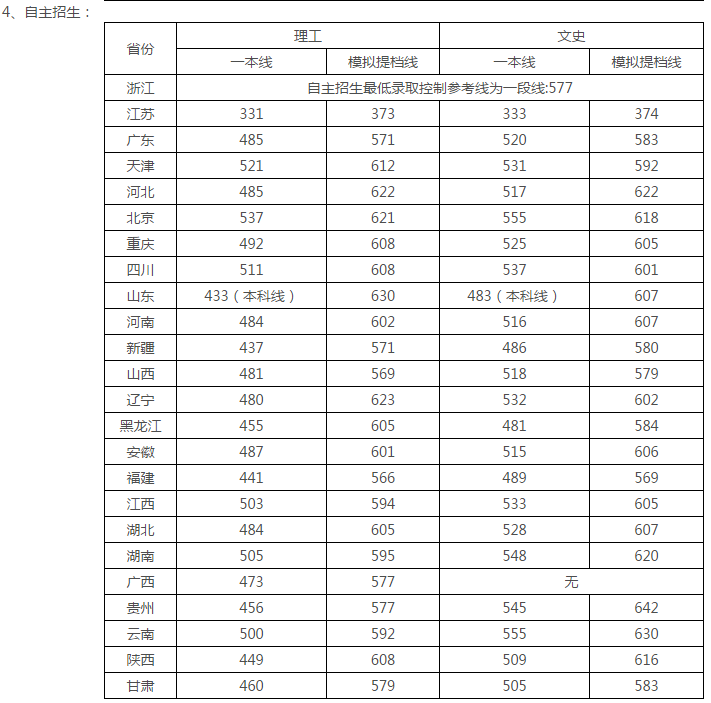 高考多少分能上川大？速看，近3年四川大学各省各类录取分数汇总！