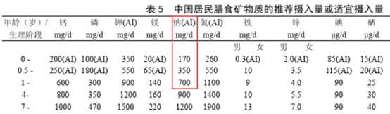 宝宝多大能吃盐？中国权威膳食营养的标准是这个