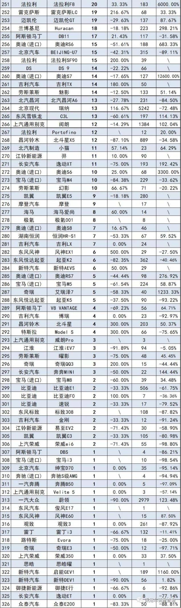 8月汽车销量最全榜，共计856款车型，来看看你的爱车排第几