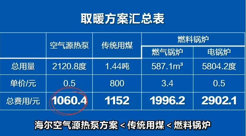“煤改电”耗电大吗？海尔给出一份省钱账单