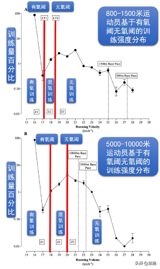 奥运会男子跑步哪些项目(研究分析：顶级中长跑运动员的训练特征以及方法)