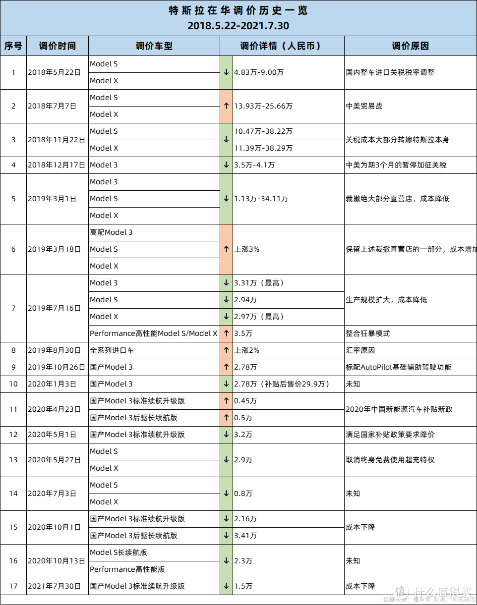 特斯拉降价历史及中美价格对比...