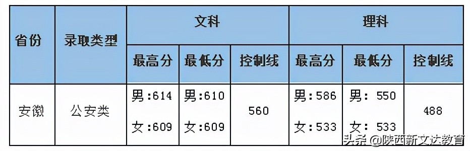 全国53所重点大学各省投档线汇总，哪个省的考生大学难考？