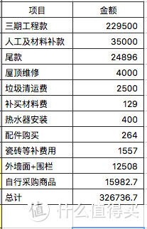 装修教你省钱及避坑指南！4个月30万搞定177平方，我的装修流水账
