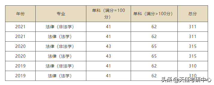 转给22考法硕的同学！二区211学校法硕考情汇总！（第一部分）