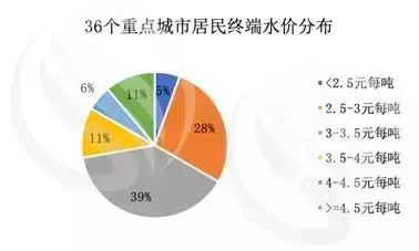 全国重点城市水价大比拼!武汉的排名是......