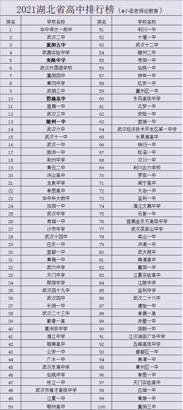 2021湖北最强高中是谁？襄阳五中第3，恩施高中成最大“黑马”