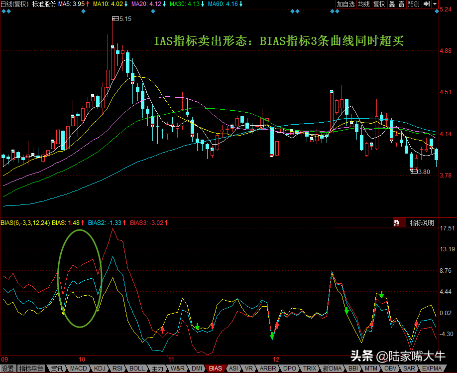 乖離率指標買賣點,bias指標買入形態和賣出形態