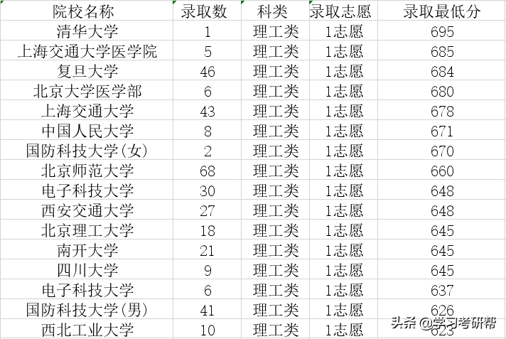 重庆985大学有哪些（18所985大学在重庆提前批投档数据分享）
