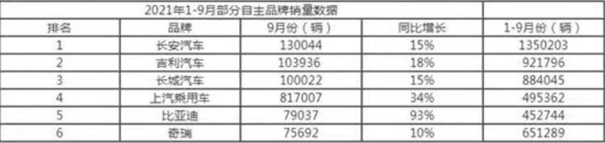 1-9月国产车企销量出炉：长安稳坐榜首，比亚迪成最大黑马？