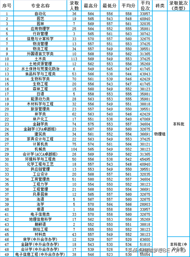 中南林业科技大学2021年各专业录取分数和位次（湖南）