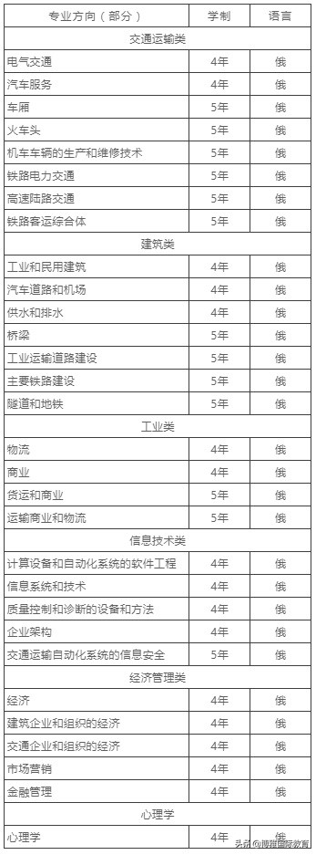 「合作院校」圣彼得堡国立亚历山大一世皇家交通大学