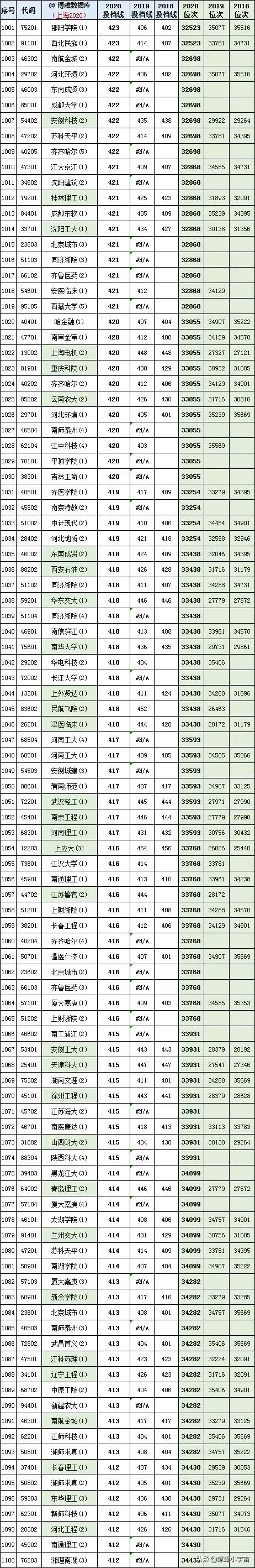 2021年上海高考志愿填报攻略，附全国高校在沪近三年投档线排行榜