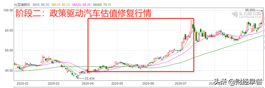 10年30倍收益，比亚迪与巴菲特的“爱情”马拉松没有终点