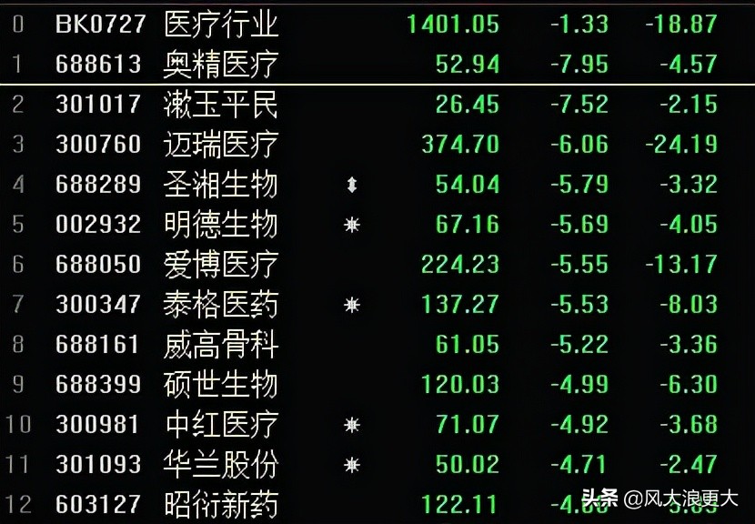 11月8日“医疗医药”为何逆势“放血”？