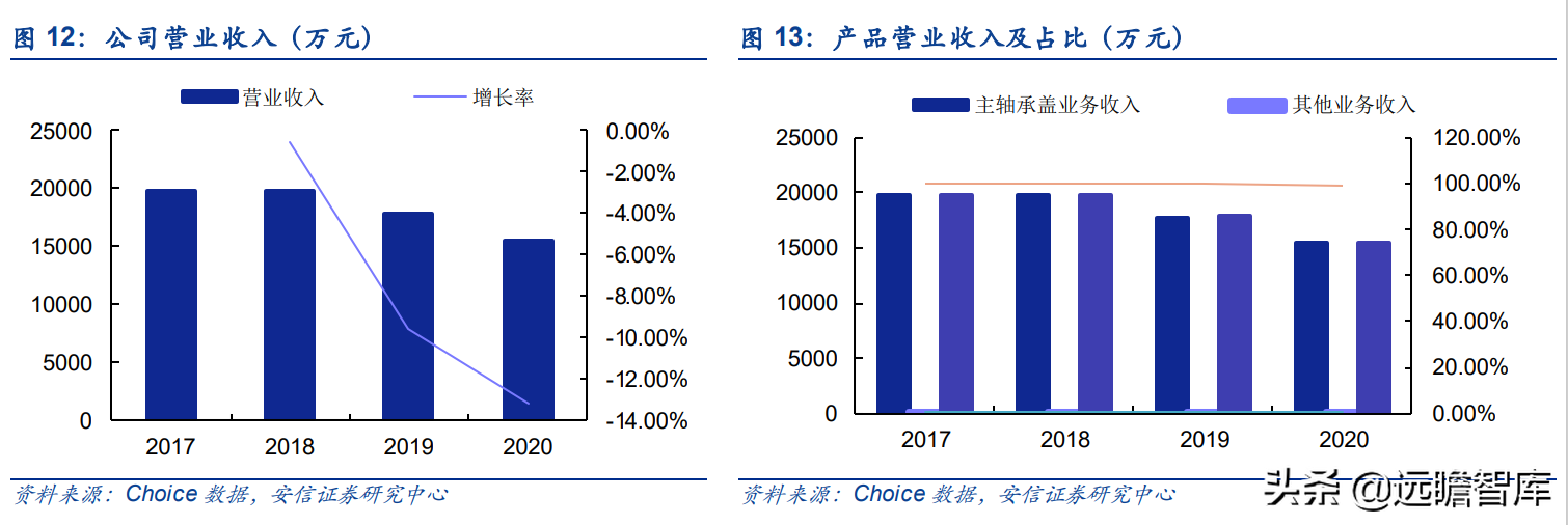 泰祥股份：深耕汽车主轴承盖，大众集团A级零部件供应商
