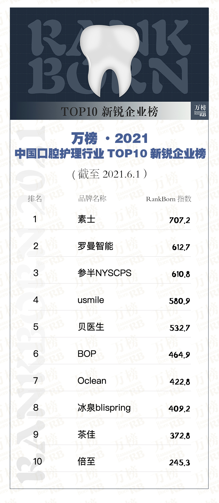 万榜·2021 中国口腔护理行业 TOP10新锐企业榜