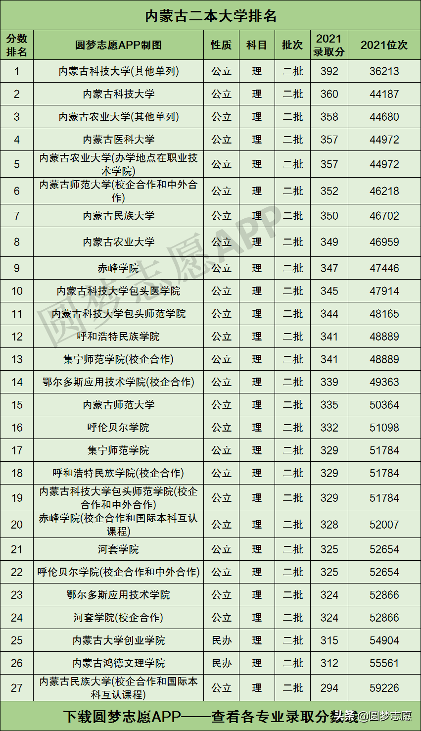 内蒙古民族大学是几本（内蒙古自治区27所二本大学排名）