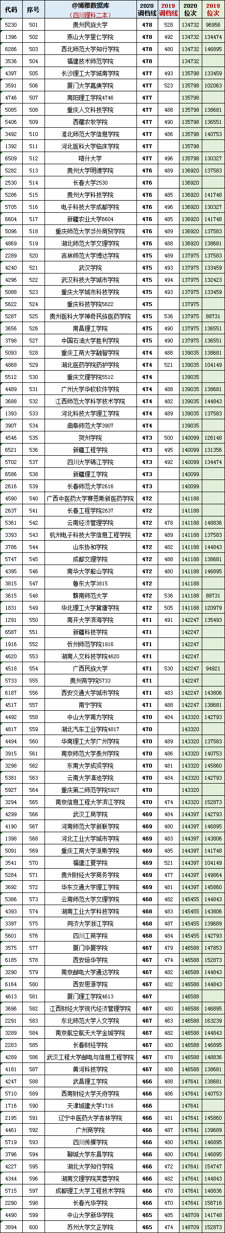 2019-2020四川省高考招生院校：二本理科各校最低调档分+位次表