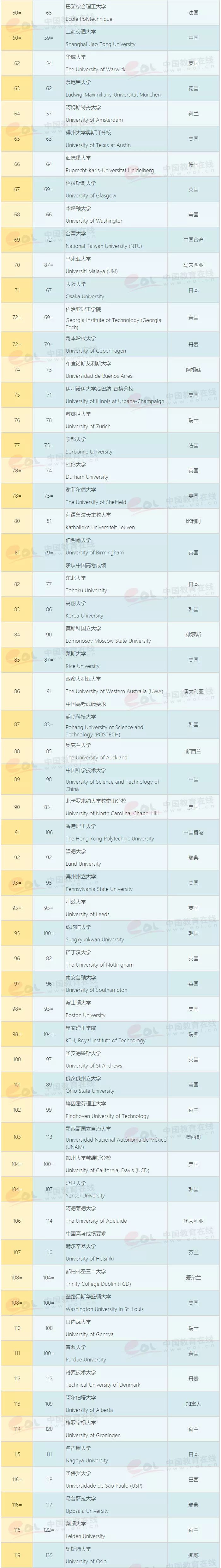 最新！2020QS世界大学排名公布：中国10所高校学术实力比肩美国