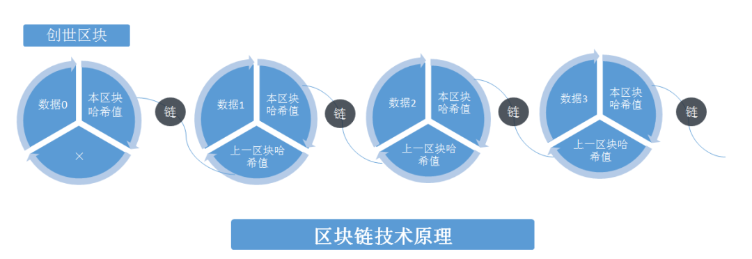 民事电子证据与区块链司法存证