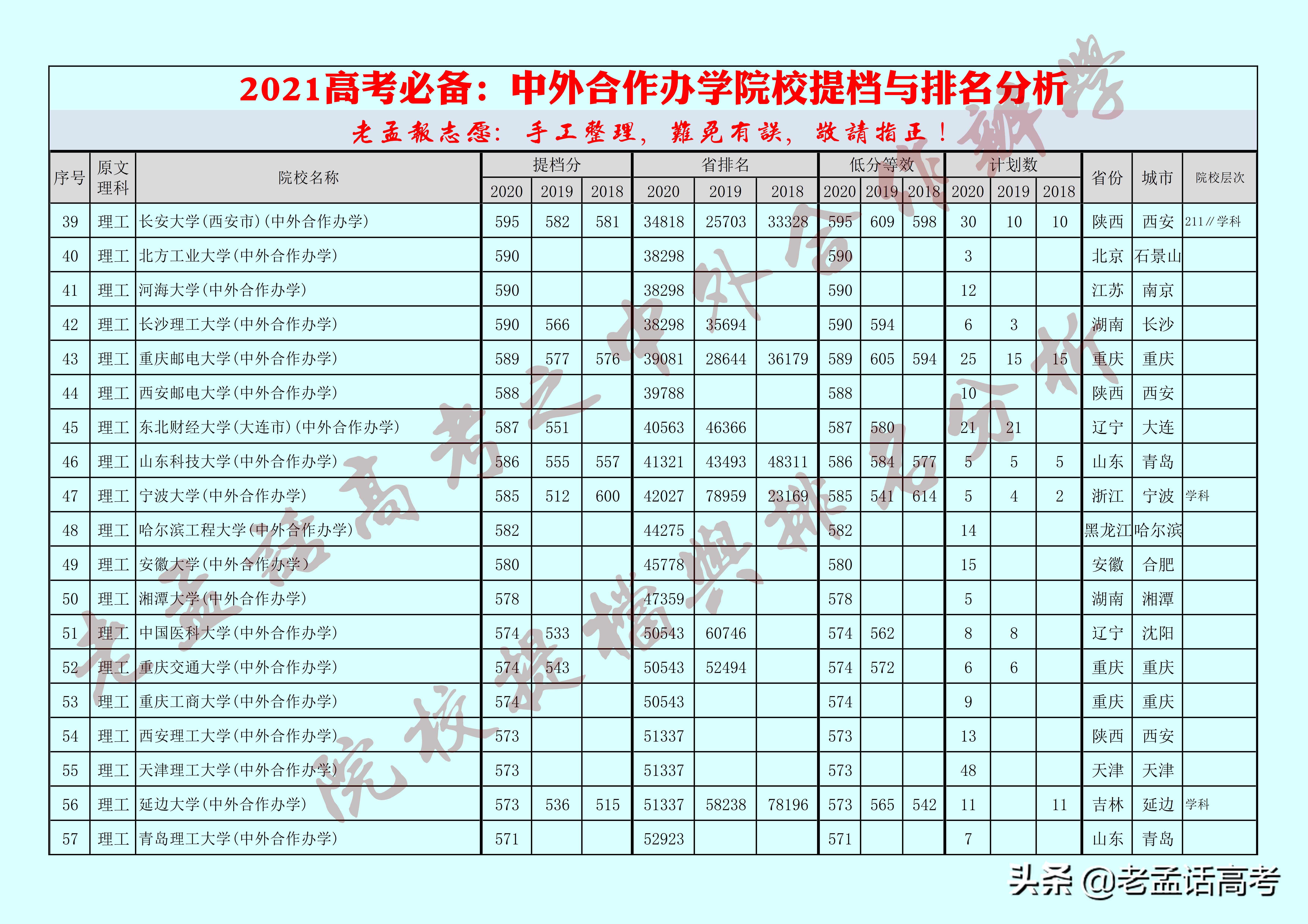2021高考必备：中外合作办学院校提档及排名分析