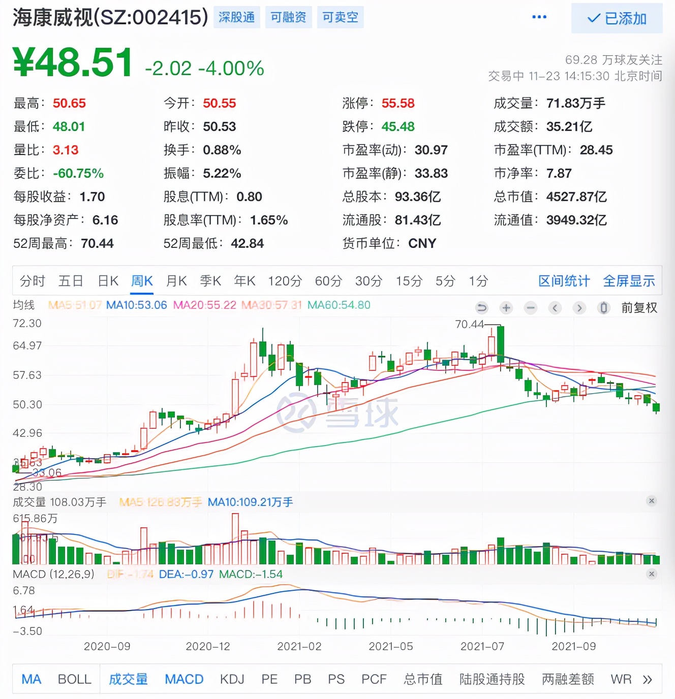 “安防茅”大跌5%创年内新低，三个月市值蒸发2000亿，张坤又踩雷