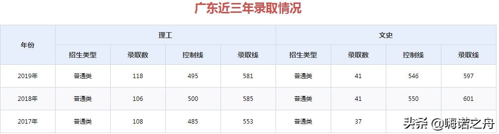 2017年-2019年山东大学在各省录取分数线