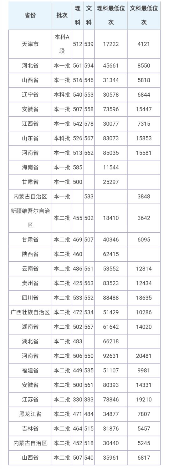 曲阜师范大学2020年普通高等教育招生章程