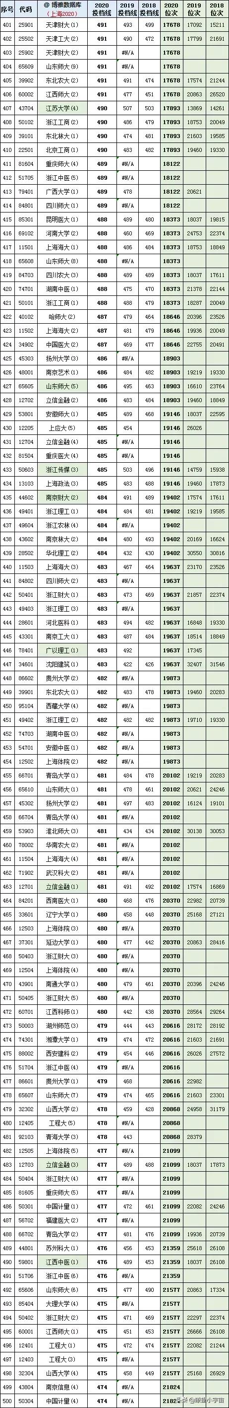 2021年上海高考志愿填报攻略，附全国高校在沪近三年投档线排行榜