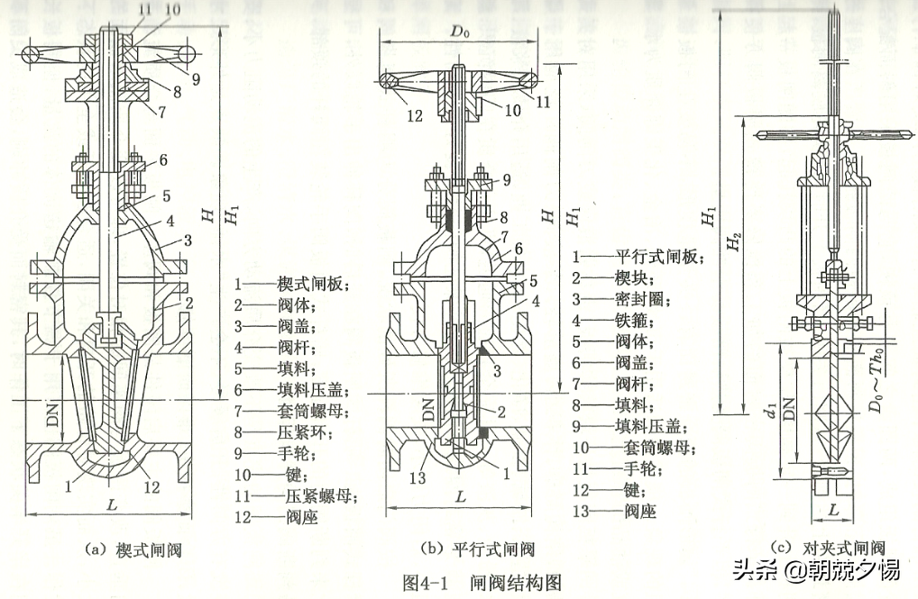 常用阀门的分类和原理