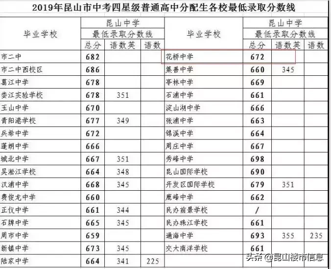 学区价值大洗牌！2019中考成绩出炉，昆山这些学区房要逆袭...