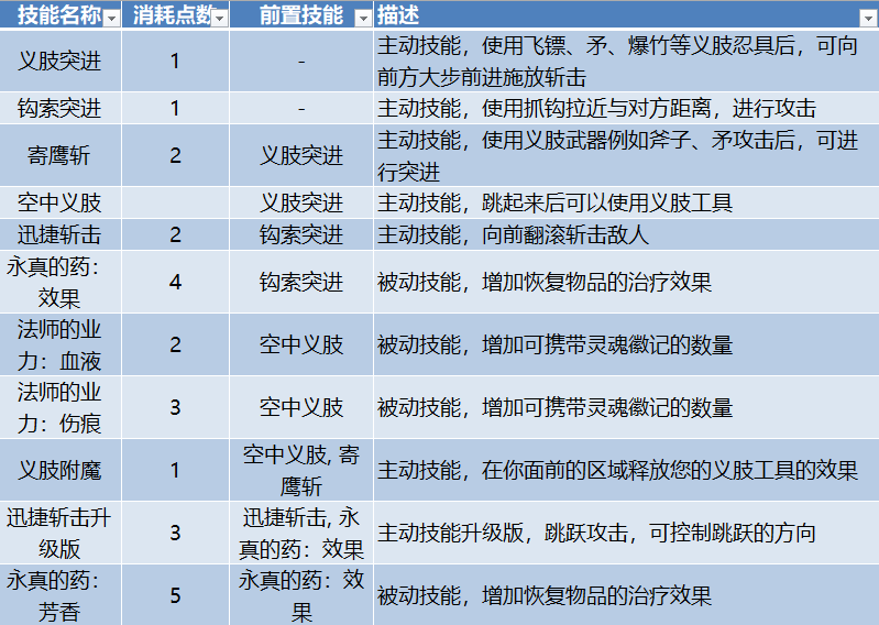 《只狼：影逝二度》指南 最佳技能及三种技能树详细介绍