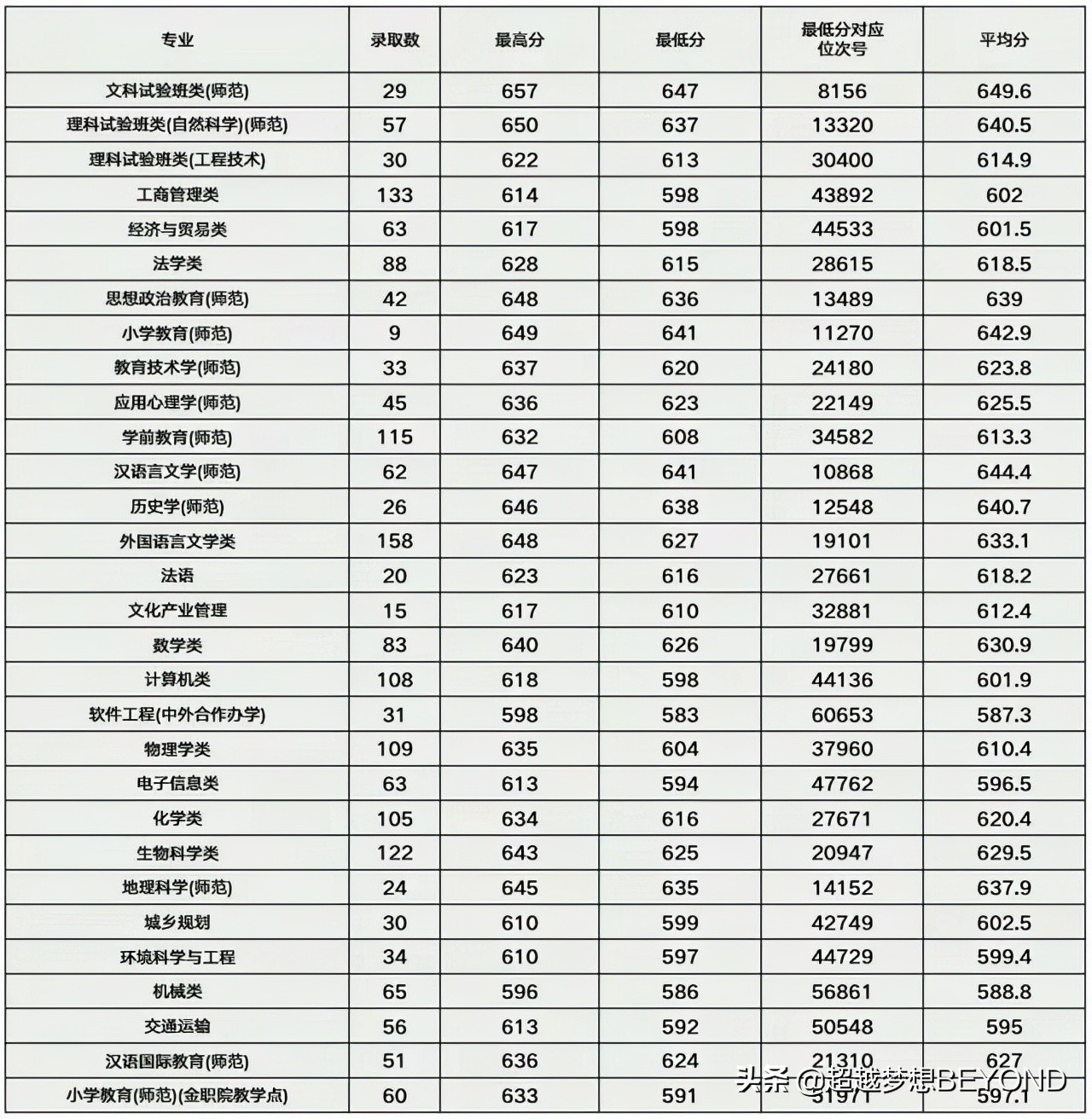 浙江师范大学2021年浙江省各专业录取分数、位次统计