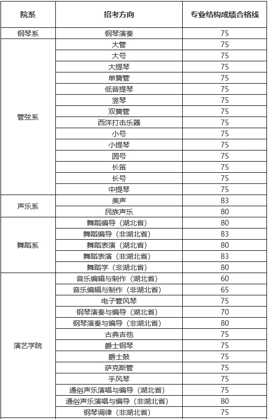 武汉音乐学院2021校考成绩查询、校考合格线及省内外预分计划