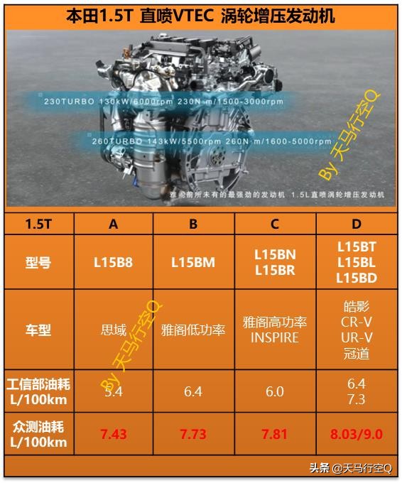 七问本田1.5T发动机，答你最关心的问题！动力总成专家大揭秘