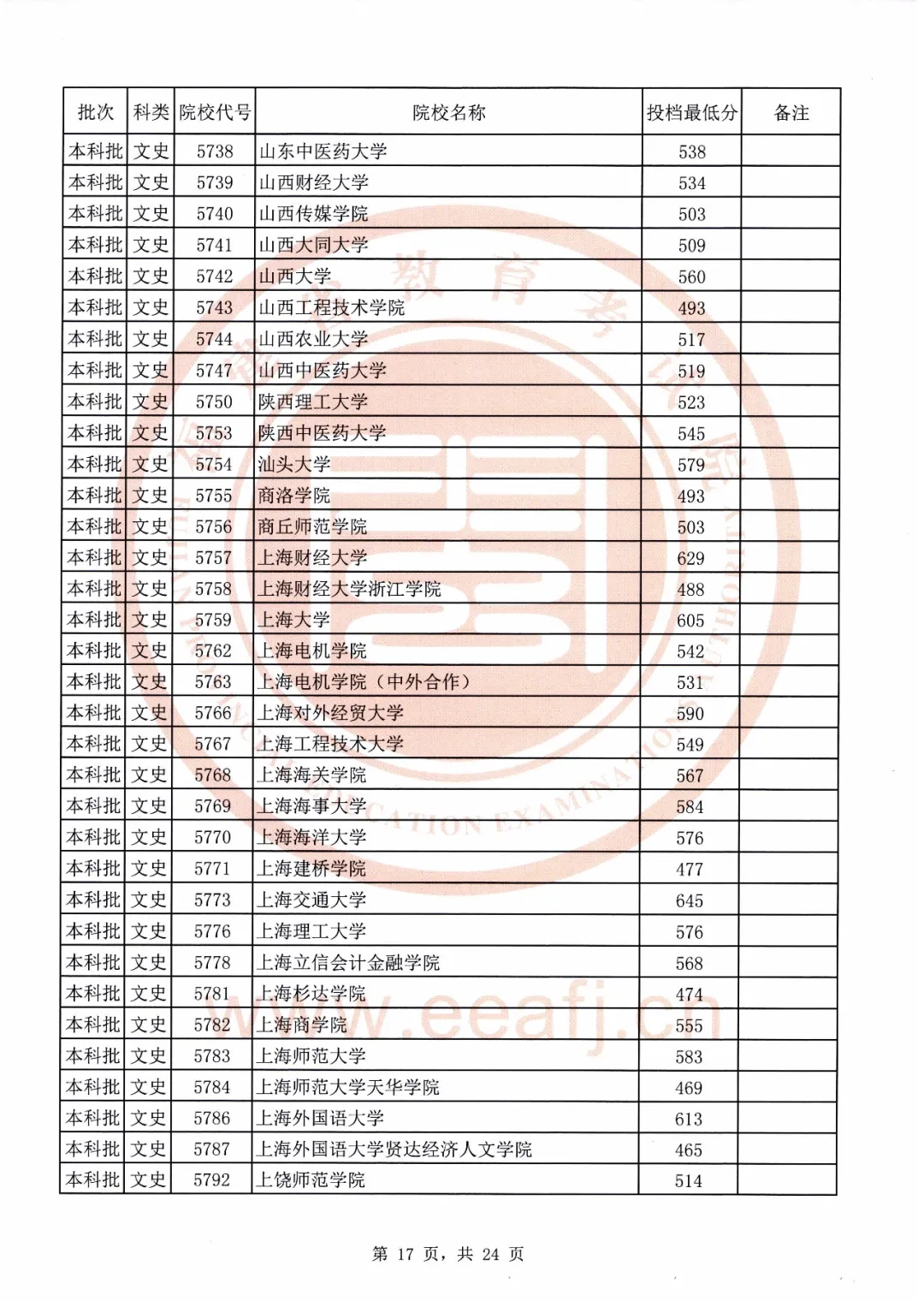 刚刚！福建2020本科批最低投档线公布！全部高校都有
