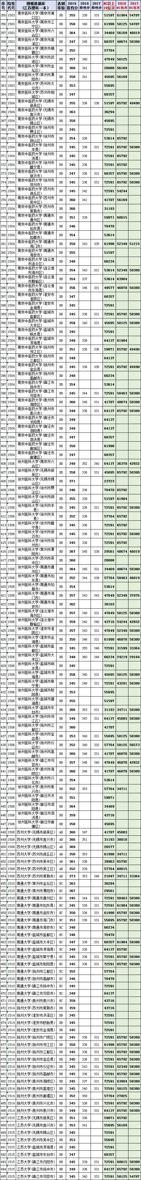 各地高校(2017-2019）在江苏本科投档线与位次【理科+文科】汇总