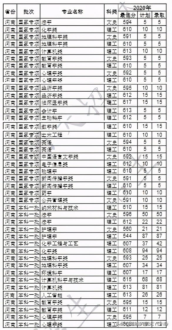 河南大学2020年河南省本科各专业录取分数线统计