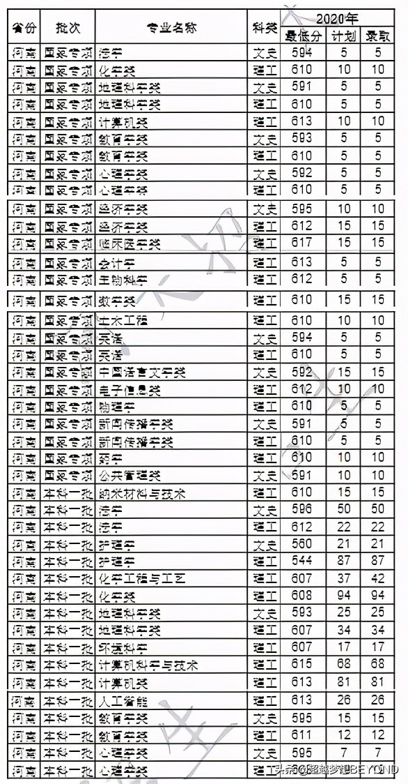 河南大学2020年河南省本科各专业录取分数线统计