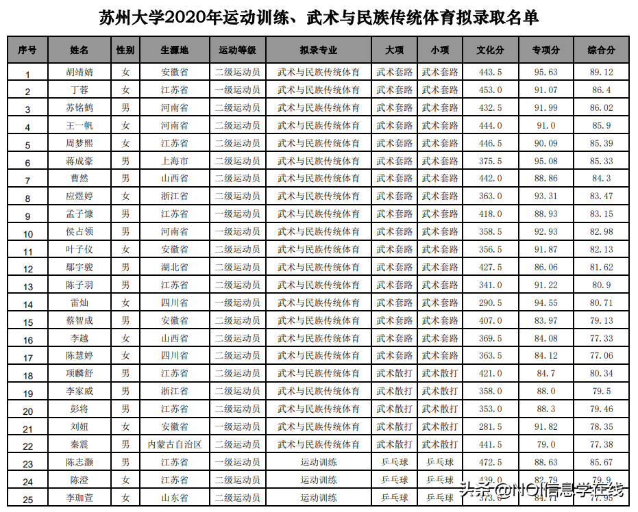 苏州大学&吉首大学&江汉大学2020年体育单招拟录取名单公示