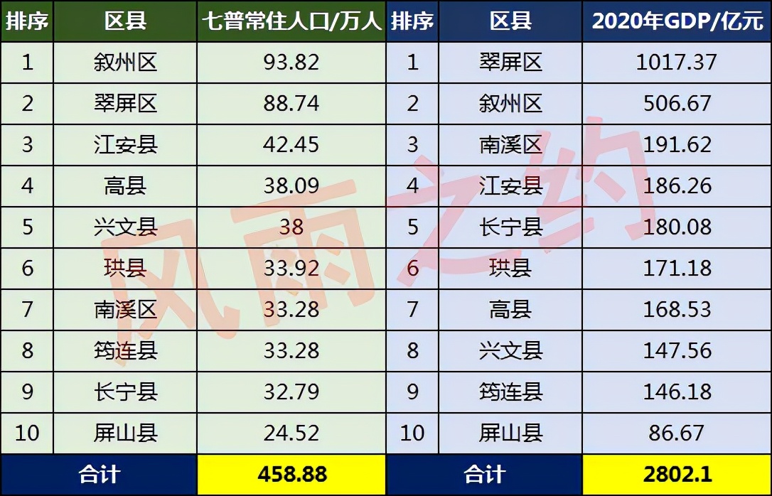宜宾市人口分布图:珙县33.92万人,南溪区33.28万人