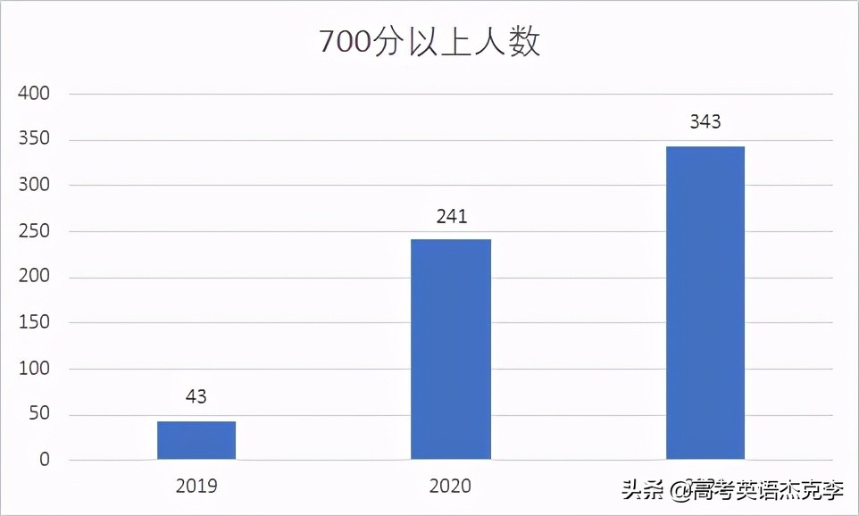 天津高考分数分析，孩子应该怎么办？