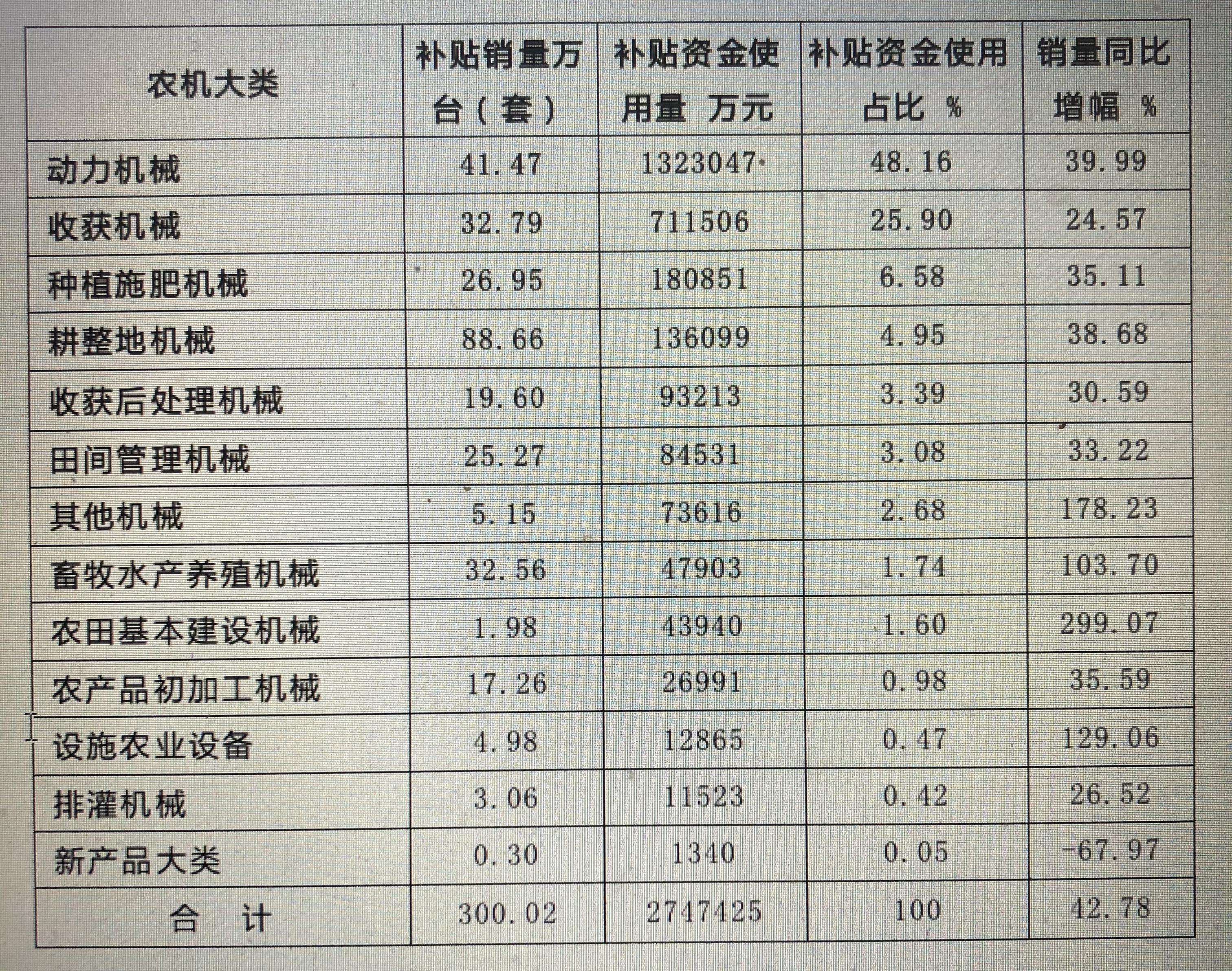 2020年哪些类农机补贴销量大，补贴数额多，增幅大？