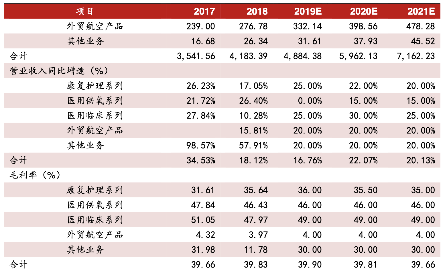 【公司深度】鱼跃医疗：家用器械领军企业，临床协同迎风起航