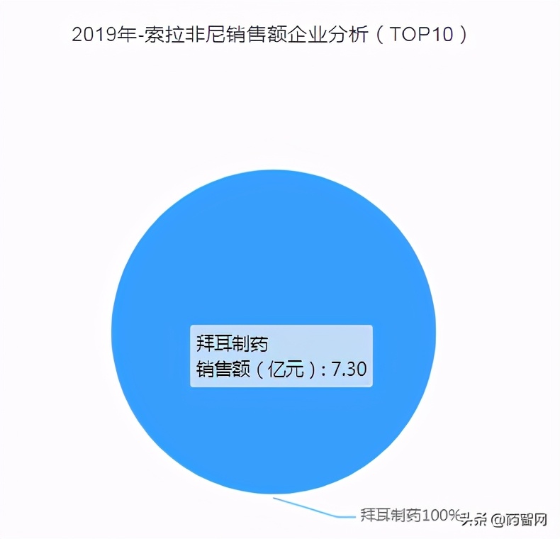 拜耳10亿级「索拉非尼」专利全部无效！国产仿制药搅局已开始？