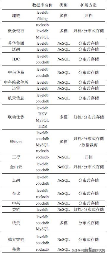 联盟链技术测试观察与分析