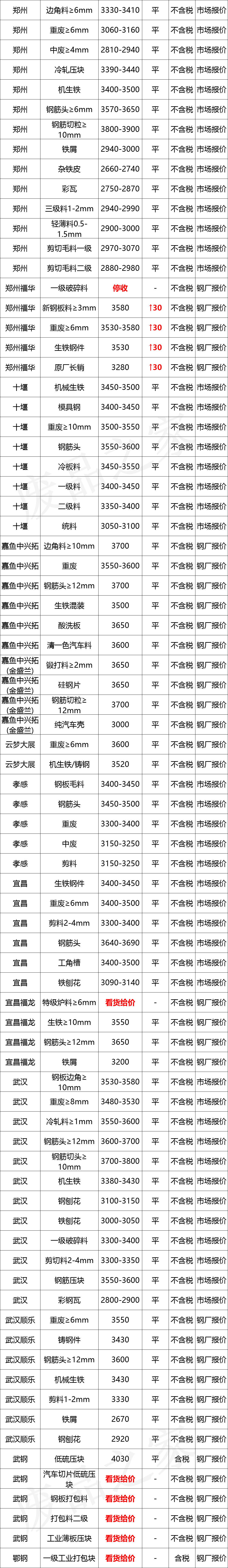 最新10月10日全国废钢铁价格汇总大表(附报价表)